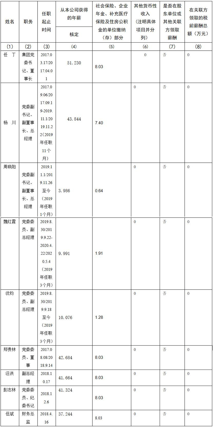 四川省尊龙凯时人生就搏集团有限责任公司 公司董事、监事、高级管理人员2019年度薪酬情况