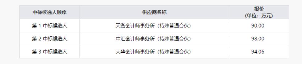四川省尊龙凯时人生就搏集团有限责任公司清产核资专项财务审计服务项目结果公示